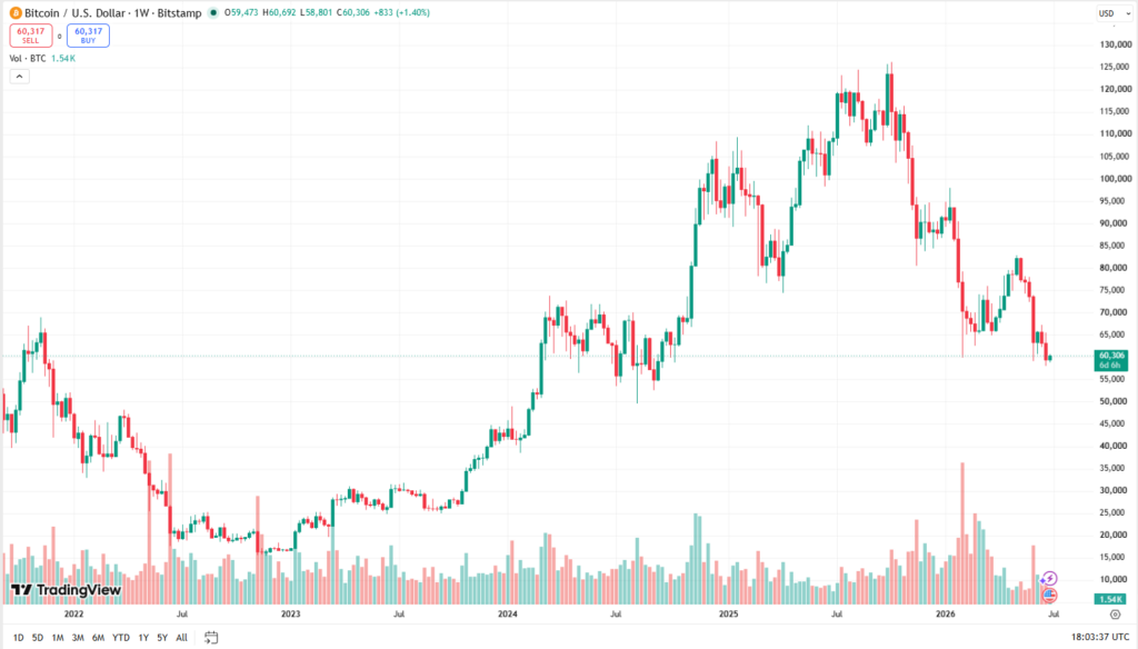 Týdenní cenový graf BTC/USD s aktuální cenou v době psaní článku ve výši 60 306 USD.