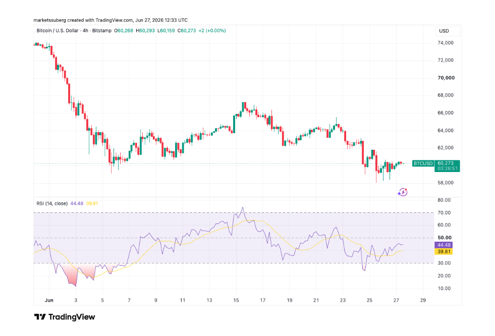 Čtyřhodinový graf BTC/USD s indikátorem RSI. 