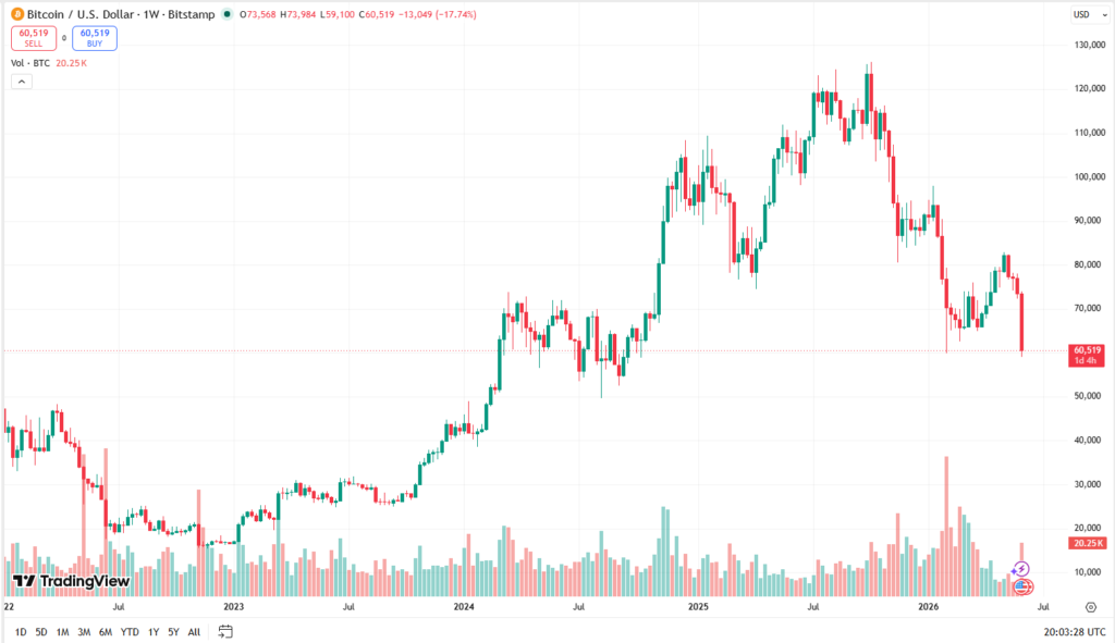 Týdenní cenový graf BTC/USD s aktuální cenou v době psaní článku kolem 60 500 USD.