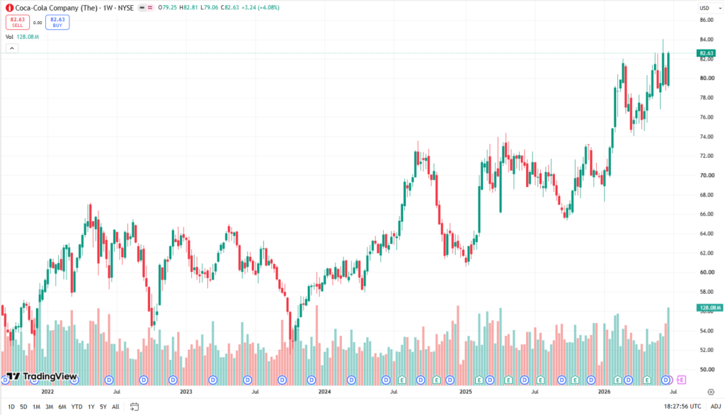 Týdenní cenový graf Coca-Cola/USD s aktuální cenou v době psaní článku ve výši 82,63 USD. 