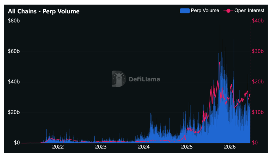 Objemy obchodování s perpetual futures na decentralizovaných burzách (DeFi) prudce vzrostly.