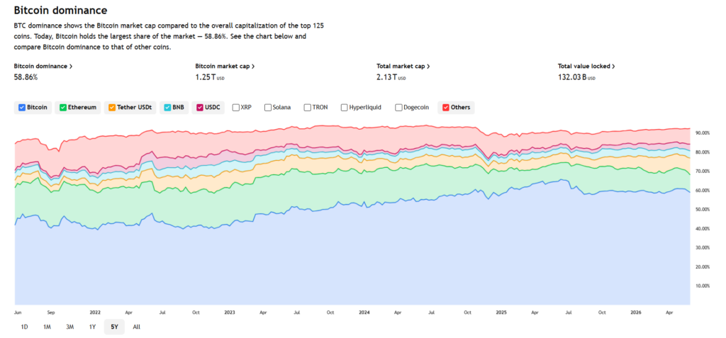 BTC dominance ukazuje, jak velký podíl na celkové tržní kapitalizaci kryptoměnového trhu má bitcoin ve srovnání s ostatními kryptoměnami. Vypočítává se jako podíl tržní kapitalizace bitcoinu na celkové kapitalizaci 125 největších kryptoměn. V současnosti bitcoin drží 58,84 % celého trhu, což z něj činí zdaleka největší kryptoměnu podle tržní hodnoty.