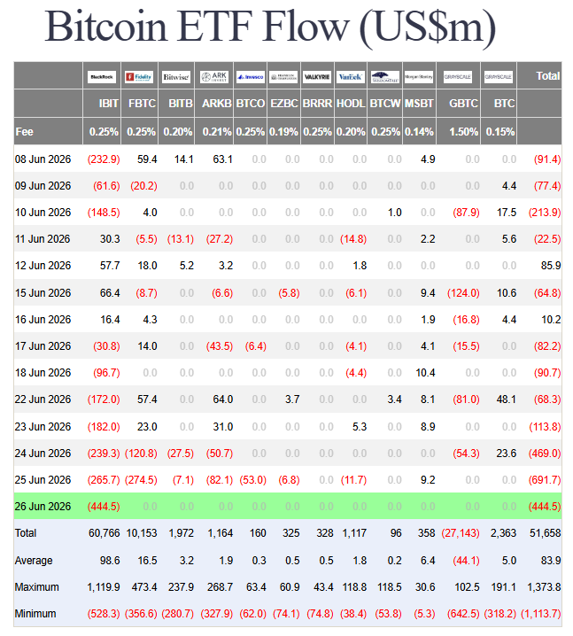 Odlivy z Bitcoin ETF stále pokračují.