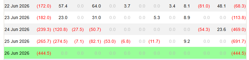 Ve čtvrtek 25. 6. zaznamenala americká spotová ETF čistý odliv ve výši 691,7 USD.