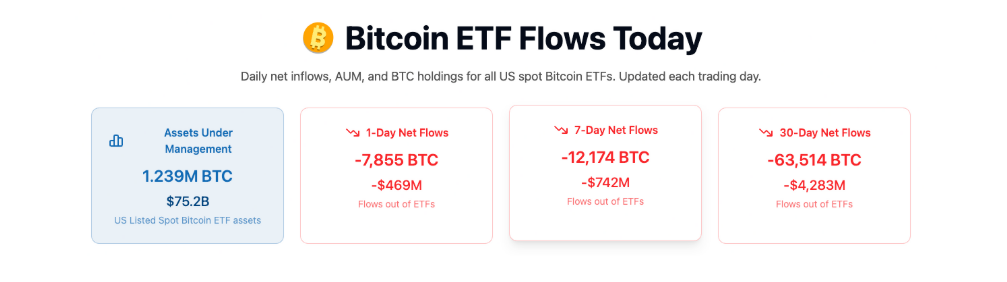 Objem držených bitcoinů (BTC) v amerických spotových bitcoinových ETF ke konci úterního obchodování.