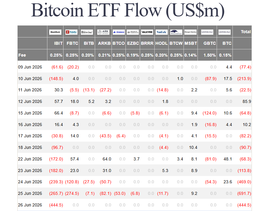 Odlivy z amerických spotových bitcoinových ETF neberou konce.