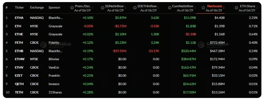 V době psaní článku měly americké spotové ETH ETF čistý příliv hotovosti přibližně 10,87 miliardy dolarů. Největší zájem investorů směřuje do fondů BlackRock's iShares Ethereum Trust (ETHA) a Fidelity Ethereum Fund (FETH).