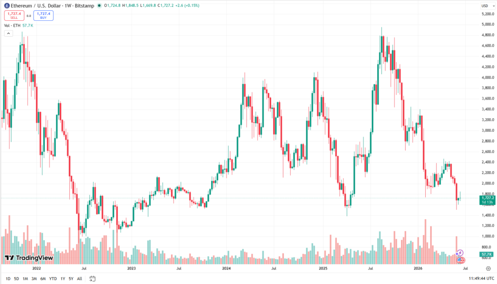 Týdenní cenový graf ETH/USD s aktuální cenou v době psaní článku ve výši 1 727 USD.