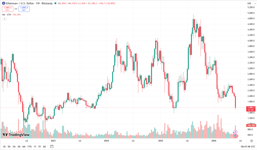 Týdenní graf ETH/USD s propadem ceny k hranici 1 550 USD. V době psaní článku se ETH obchoduje kolem 1 585 USD.