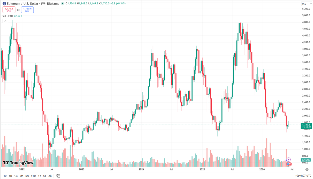Týdenní cenový graf ETH/USD  s aktuální cenou v době psaní článku ve výši 1 730 USD.