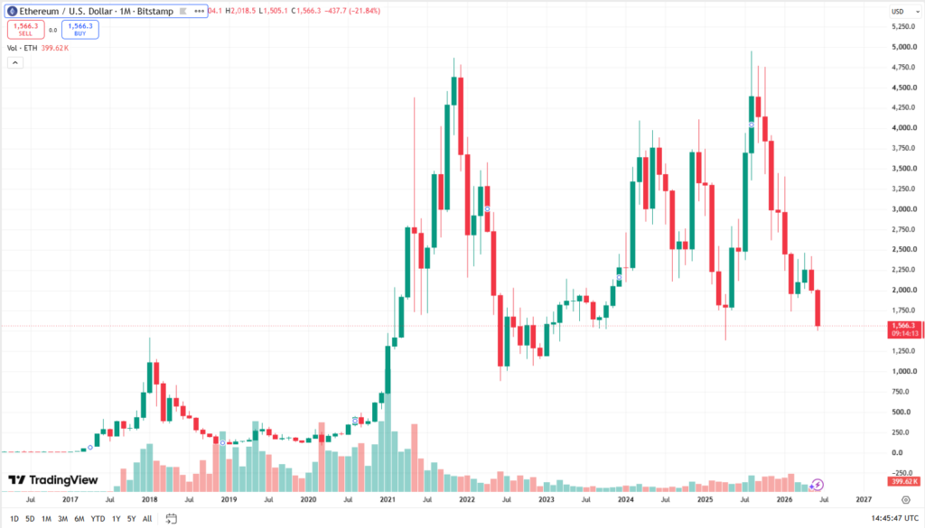 Měsíční cenový graf ETH/USD s aktuální cenou v době psaní článku ve výši 1 566 USD.