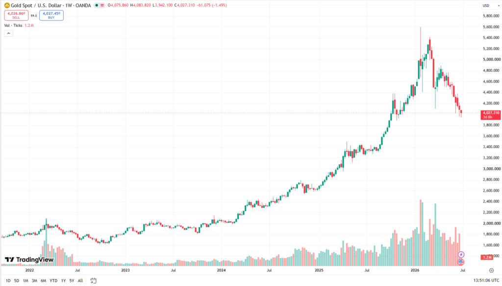 Týdenní graf XAU/USD s aktuální cenou v době psaní článku ve výši 4 027 USD.