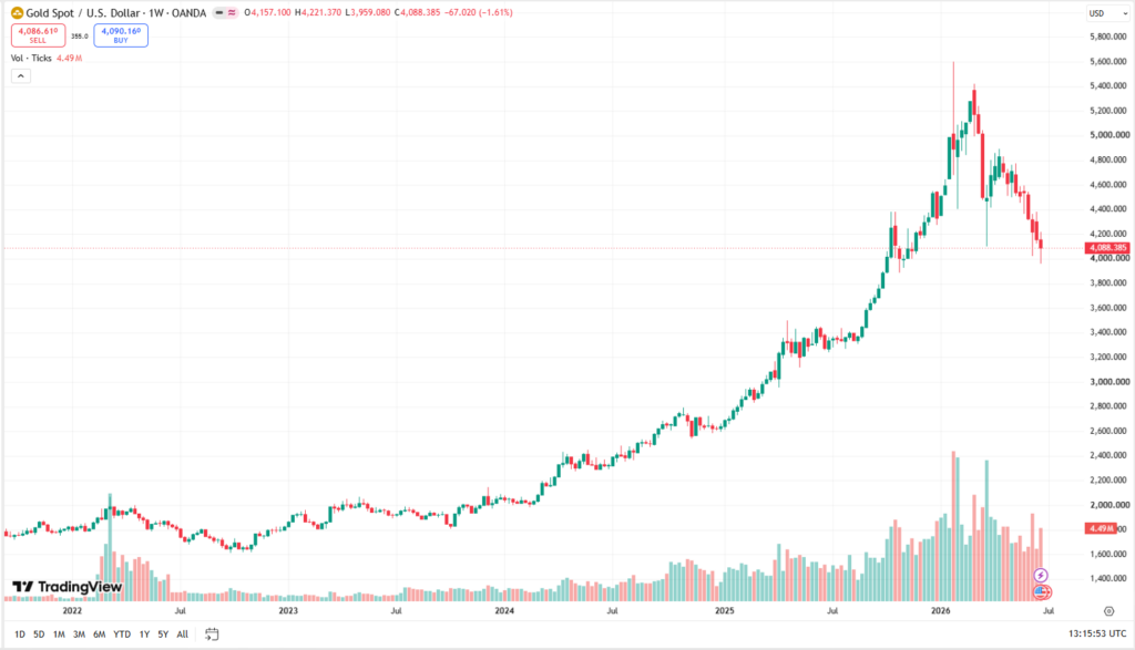 Týdenní cenový graf Gold/USD s aktuální cenou v době psaní článku ve výši 4 088 USD.