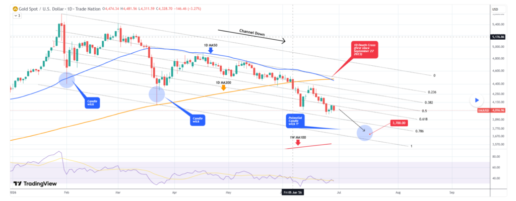 XAU/USD vytvořil první denní (1D) death cross od září 2023. Trh nyní směřuje k dalšímu medvědímu pohybu v rámci pět měsíců trvajícího klesajícího kanálu. Další významnou technickou podporou je nyní 100týdenní klouzavý průměr (červená linie). Očekáváme ještě jeden výrazný spodní knot svíčky, který by mohl otestovat minimálně úroveň 3 700 dolarů, než přijde další střednědobý růstový odraz.
