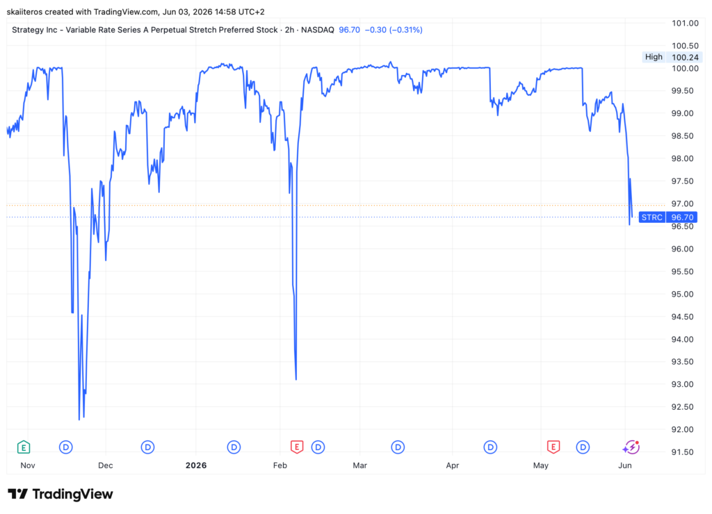 Propady pod 100 dolarů nejsou u STRC ničím výjimečným. Zdroj: tradingview.com