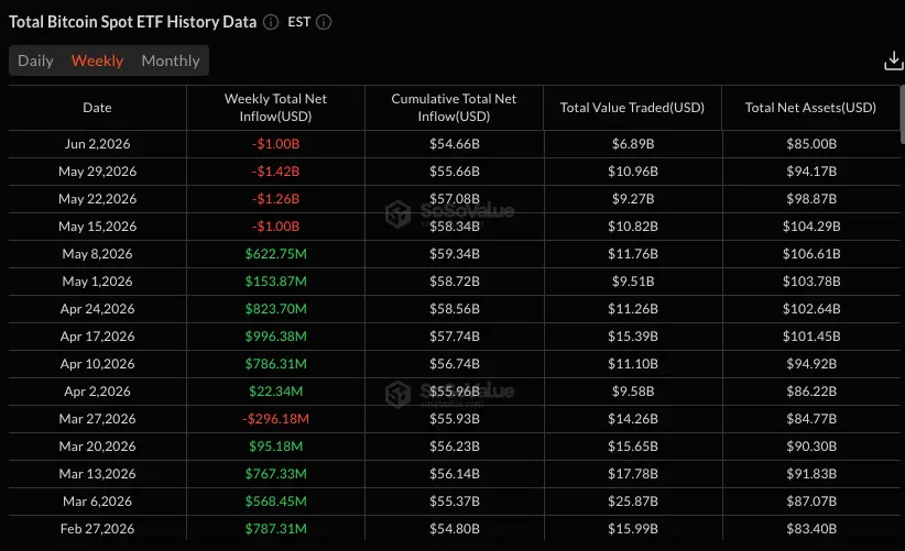 Z bitcoinových ETF od 15. května odplulo více než 4.5 miliardy dolarů. Zdroj: SoSoValue