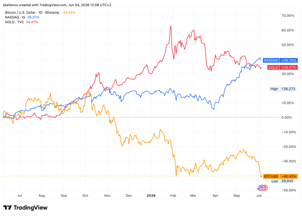 Bitcoinu se za poslední rok oproti jiným aktivům příliš nedaří. Zdroj: tradingview.com