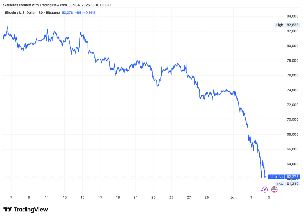 Bitcoin za poslední měsíc vymazal téměř čtvrtinu své hodnoty. Zdroj: tradingview.com