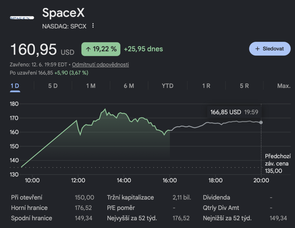 Akcie společnosti SpaceX první den uzavřely na ceně 160 USD. Zdroj: google.com