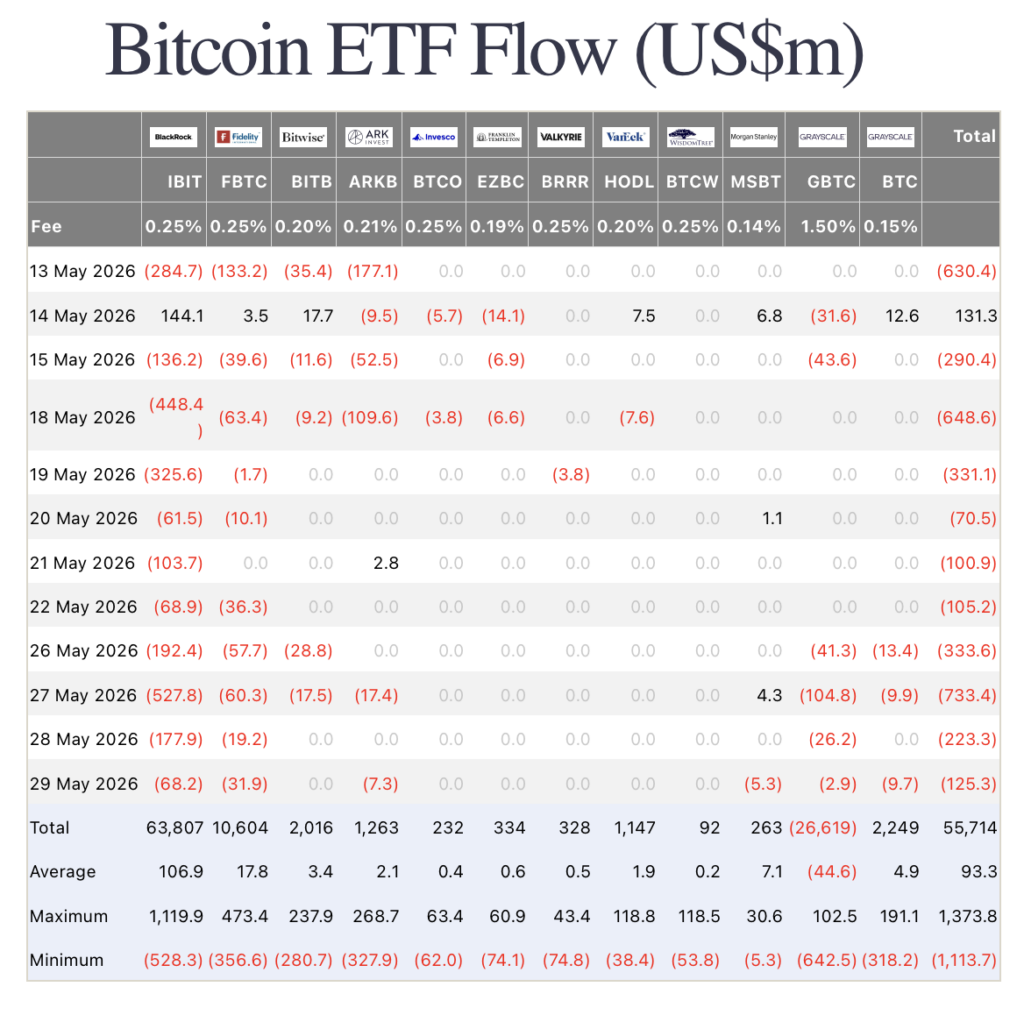 V květnu se ETF na bitcoin červenaly. Zdroj: farside.co.uk