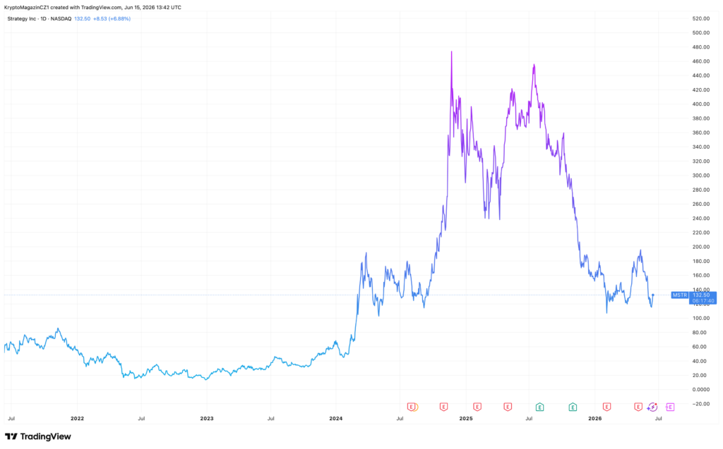 Vývoj akcií MSTR za posledních 5 let. Zdroj: tradingview.com