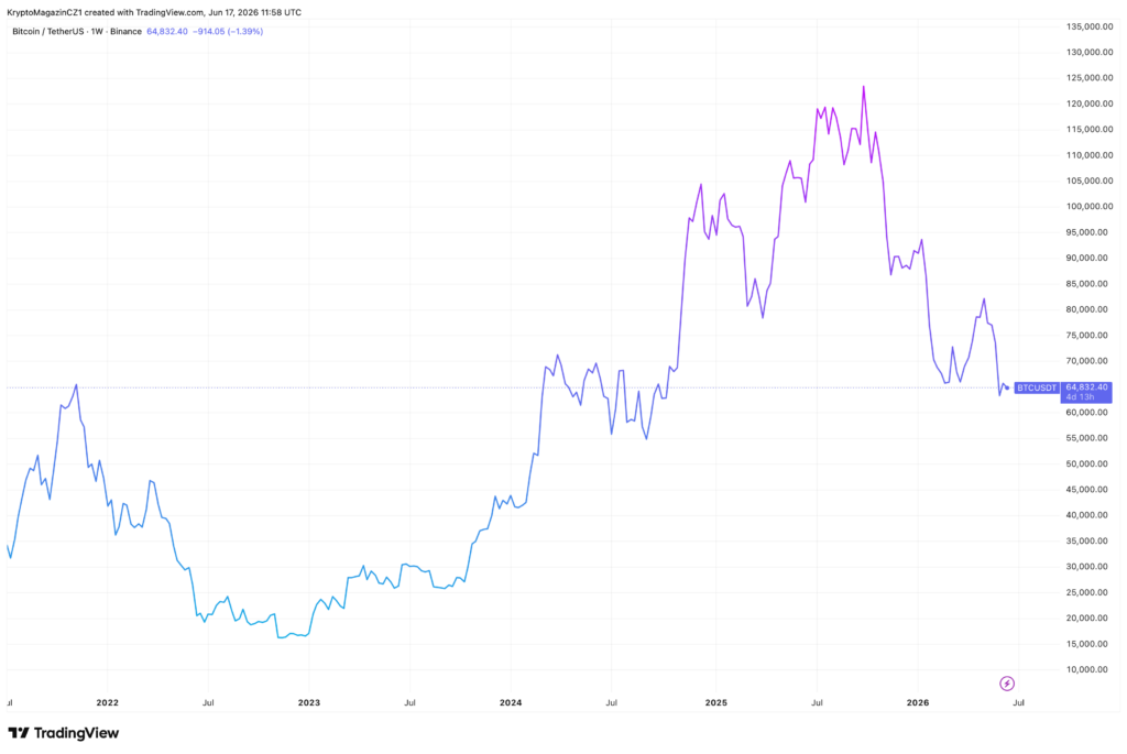 Vývoj ceny bitcoinu za posledních 5 let. Zdroj: tradingview.com