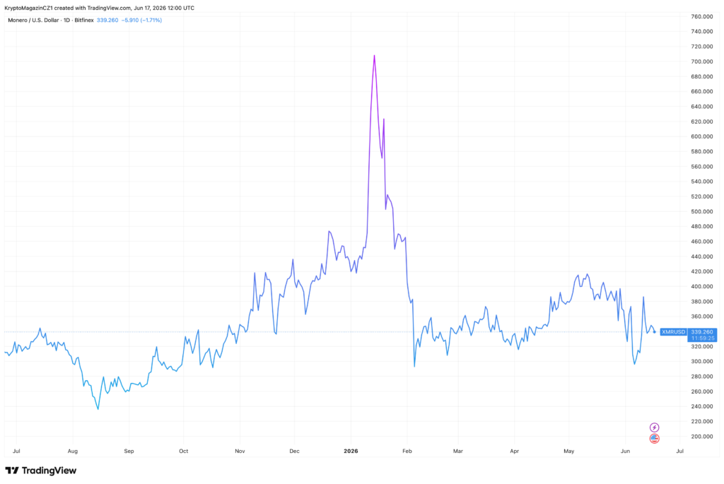 Cenový vývoj Monera, největší anonymní kryptoměny, za poslední rok. Zdroj: tradingview.com