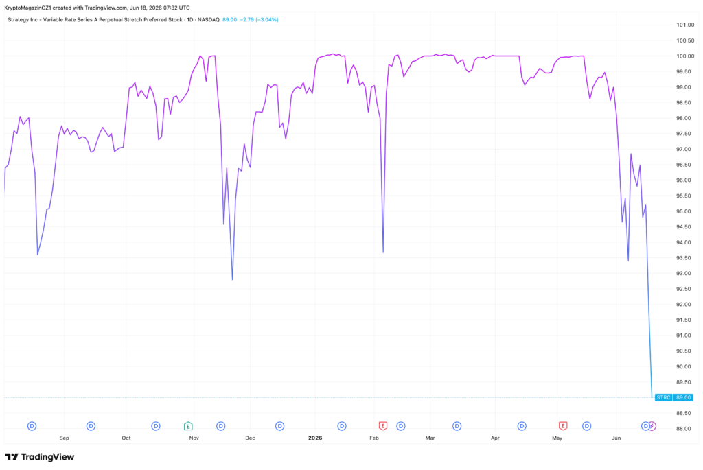 Akcie STRC klesly na úroveň 89 dolarů. Zdroj: tradingview.com