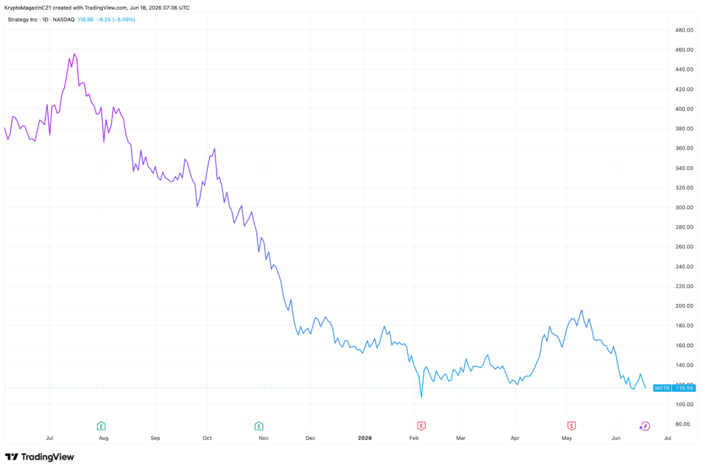 Akcie Strategy zažívají za poslední rok volný pád. Zdroj: tradingview.com