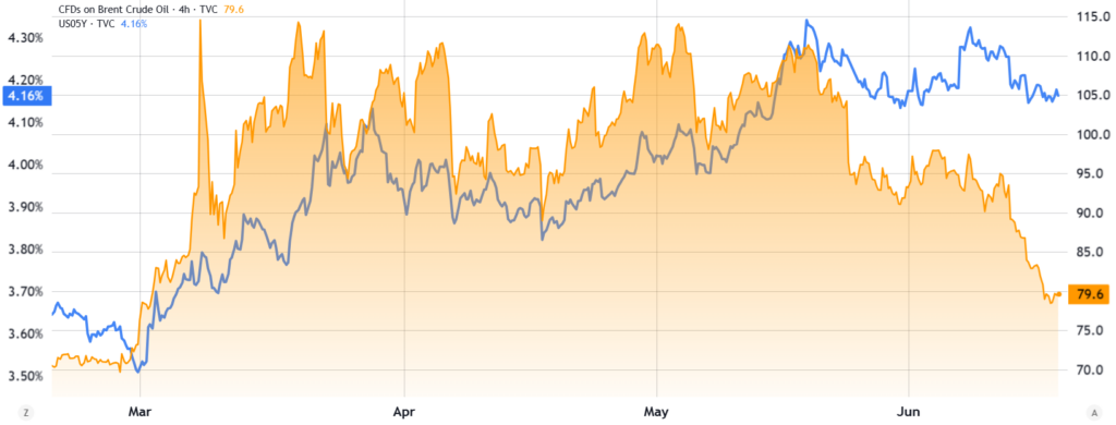 Výnos 5letých amerických státních dluhopisů ve srovnání s cenou ropy Brent v USD. Zdroj: TradingView