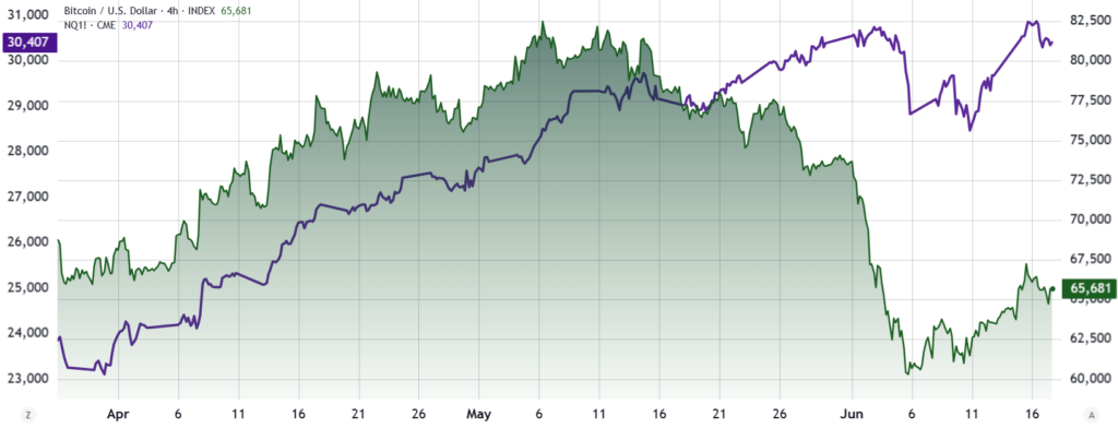 Nasdaq-100 futures (vlevo) vs. Bitcoin/USD (vpravo). Zdroj: TradingView.