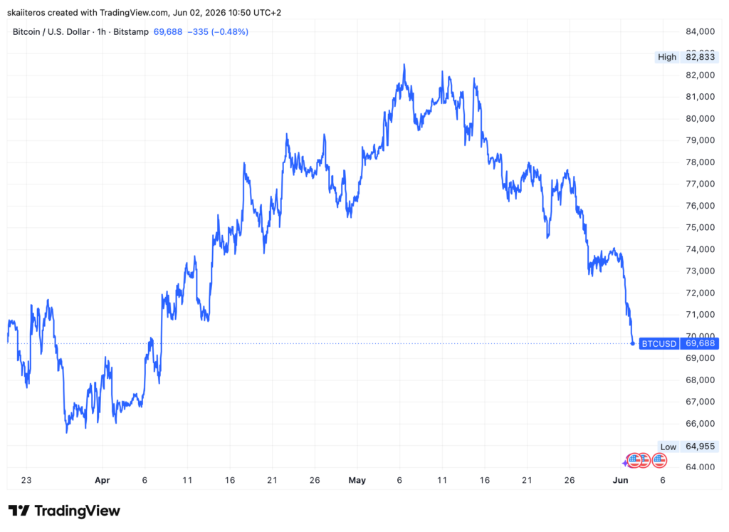 Bitcoin se poprvé od 7. dubna propadl pod 70 000 dolarů. Zdroj: tradingview.com