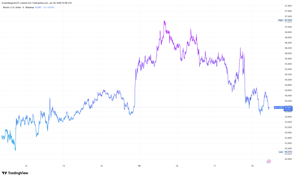 Vývoj ceny bitcoinu za poslední týden. Zdroj: tradingview.com