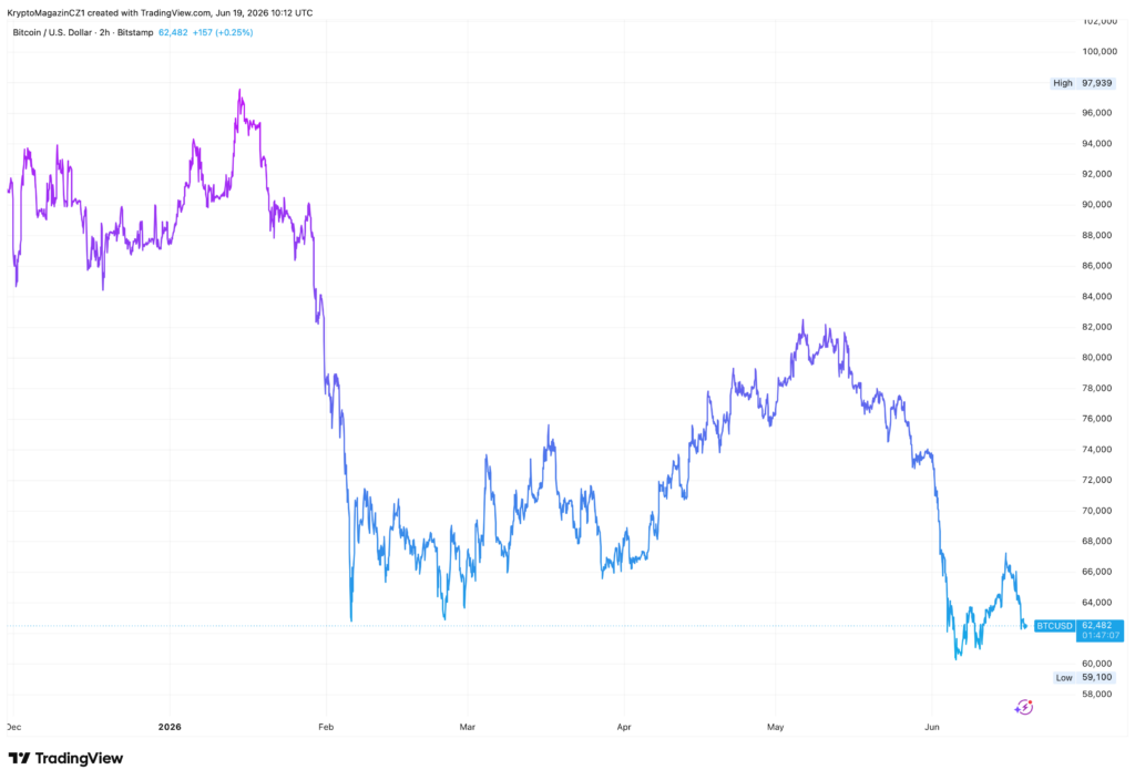 Vývoj ceny bitcoinu od začátku roku. Zdroj: tradingview.com