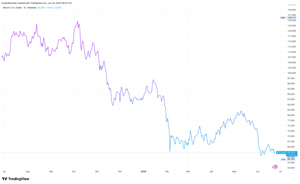 Cena bitcoinu za poslední rok odepsala přes 40 %. Zdroj: tradingview.com
