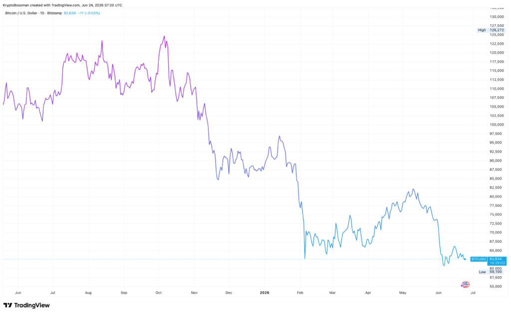Cenový vývoj bitcoinu za poslední rok. Zdroj: tradingview.com