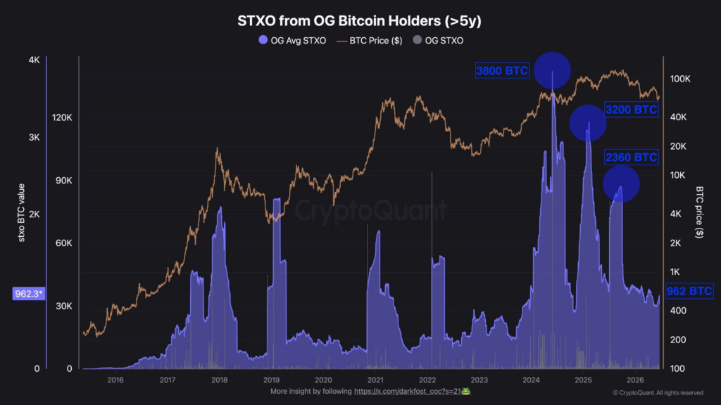 Prodejní tlak dlouhodobých držitelů. Zdroj: CryptoQuant