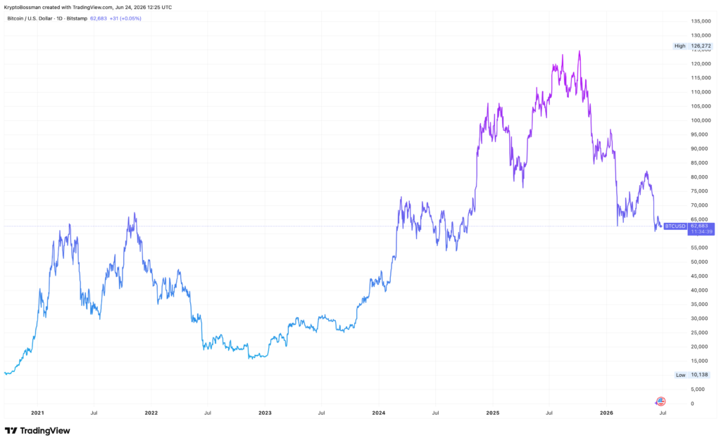 Vývoj ceny bitcoinu za posledních 5 let. Zdroj: tradingview.com