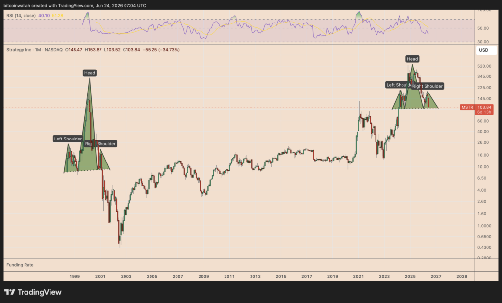 Bude se opakovat scénář dat-com bubliny? Zdroj: tradingview.com
