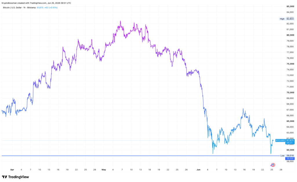 Udrží bitcoin úroveň 59 000 dolarů? Zdroj: tradingview.com