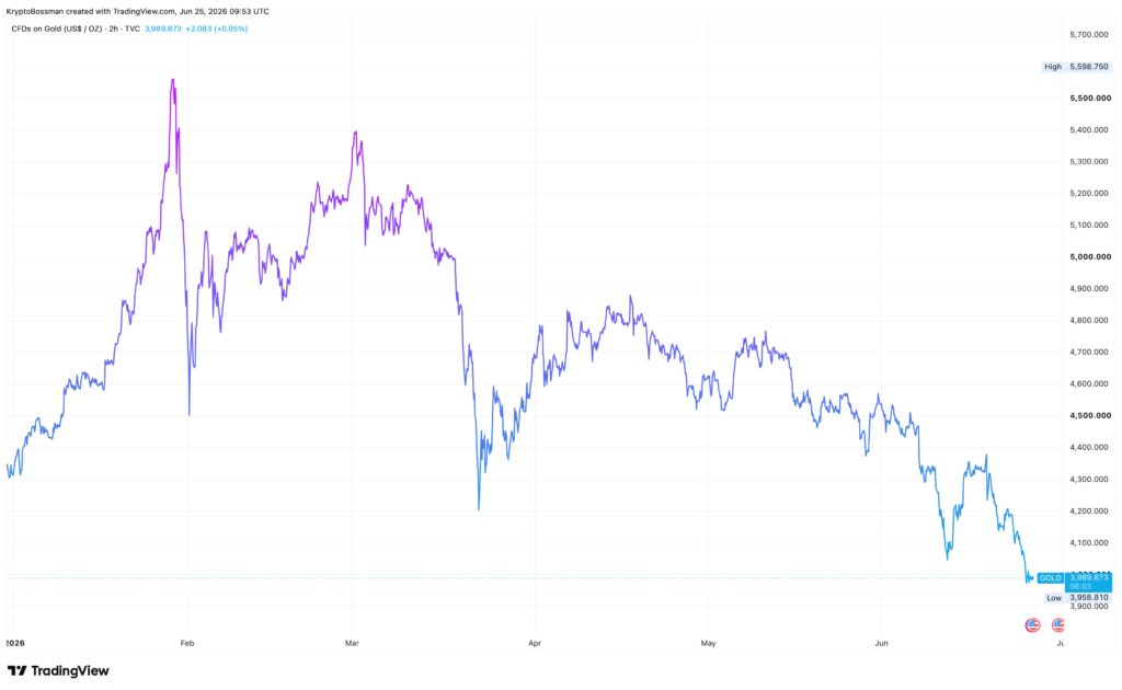 Kromě bitcoinu klesá i cena zlata. Od svého vrcholu odepsala téměř 30 %. Zdroj: tradingview.com