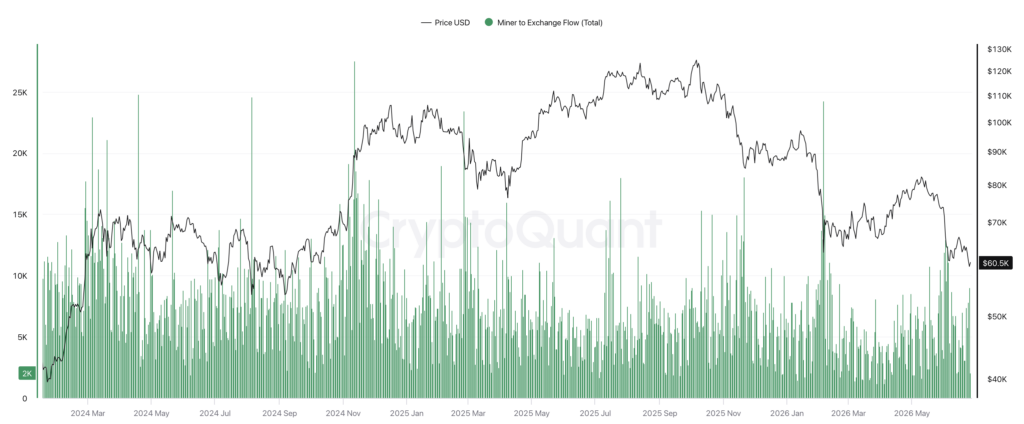 Celkový tok BTC od těžařů na burzy. Zdroj: CryptoQuant