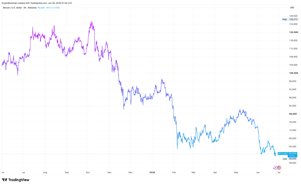 Cenový vývoj bitcoinu za poslední rok. Zdroj: tradingview.com
