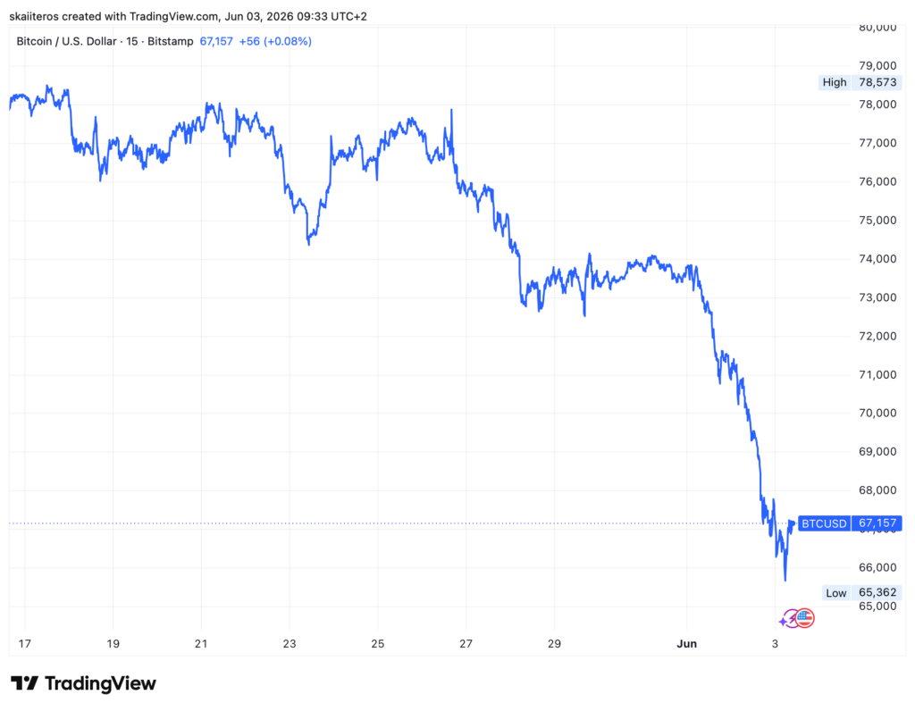 Bitcoin za poslední 2 týdny ztratil přibližně 15 %. Zdroj: tradingview.com
