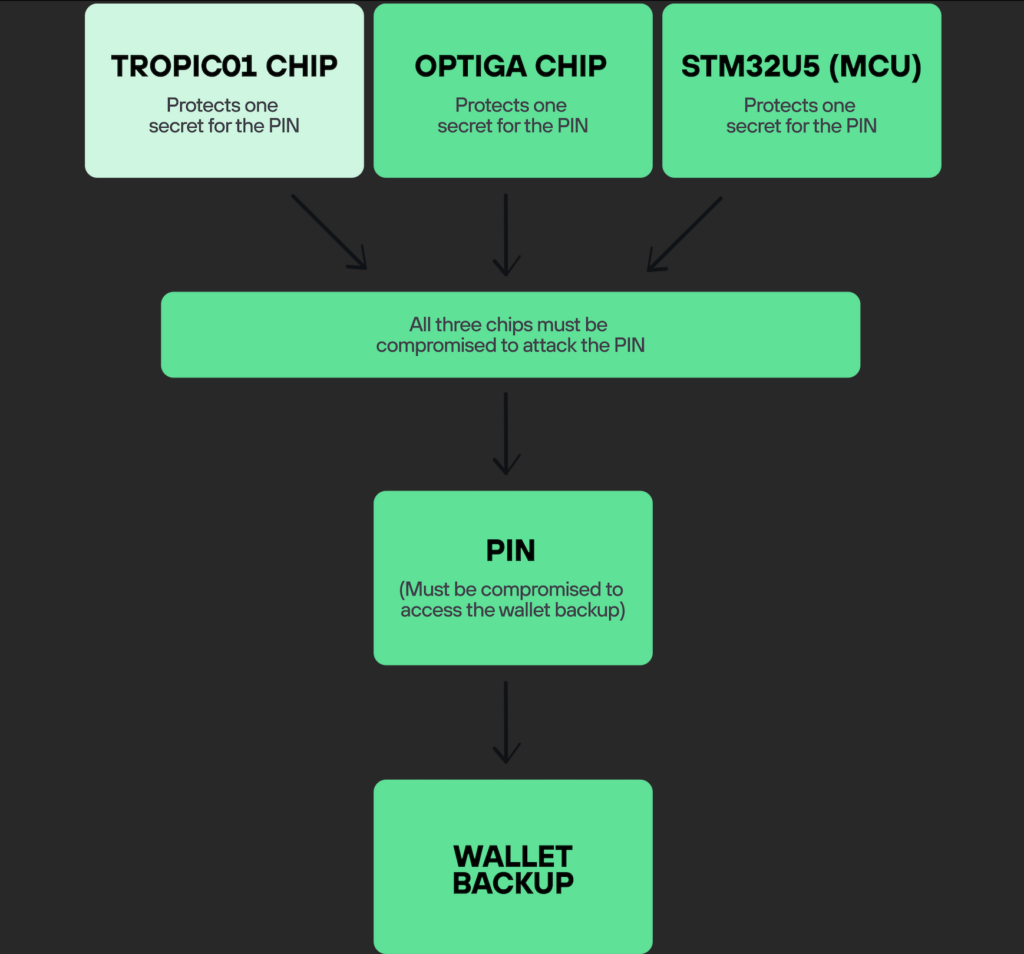 Bezpečnost Trezoru Safe 7. Zdroj: Trezor