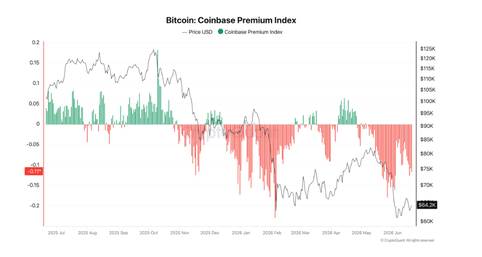 Bitcoin Coinbase Premium Index je on-chain a tržní ukazatel, který měří rozdíl v ceně bitcoinu mezi burzami Coinbase a Binance.