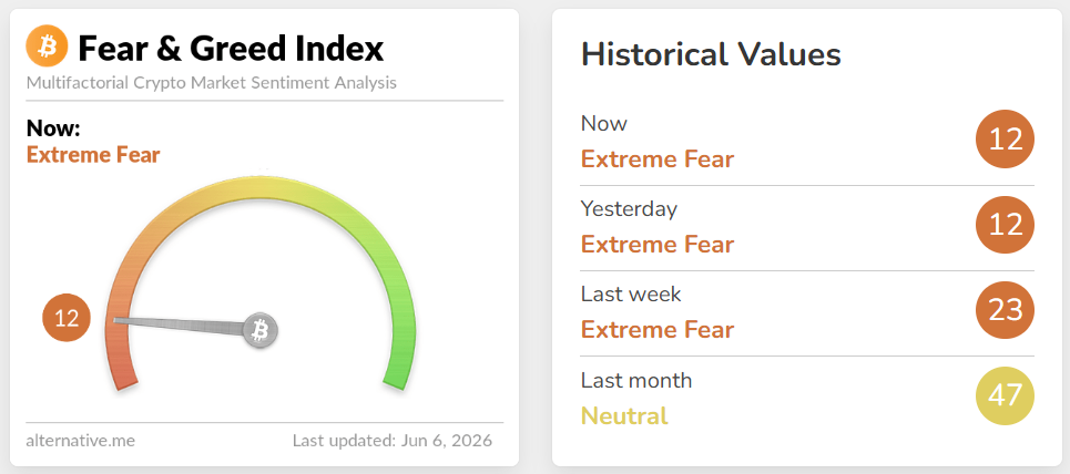 Kryptoměnový index Fear & Greed, který měří náladu investorů na základě faktorů, jako jsou cenová volatilita, objemy obchodování nebo aktivita na sociálních sítích, klesl na hodnotu 12 bodů.