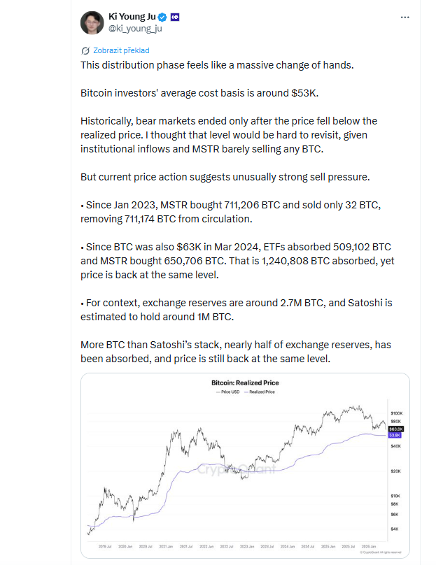 Tato distribuční fáze působí jako masivní přesun bitcoinů z rukou jedné skupiny investorů do rukou jiné. Průměrná nákupní cena bitcoinových investorů se aktuálně pohybuje kolem 53 000 dolarů.
Historicky medvědí trhy končily až ve chvíli, kdy cena Bitcoinu klesla pod realizovanou cenu (realized price). 