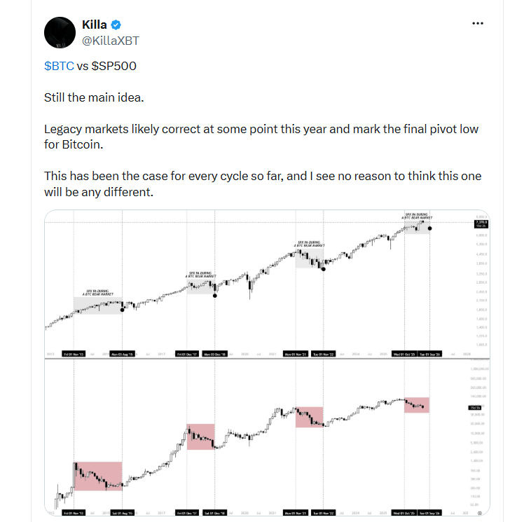 Bitcoin versus index S&P 500 Tohle je stále moje hlavní teze. Tradiční finanční trhy pravděpodobně ještě někdy během letošního roku projdou korekcí, která zároveň vytvoří finální obratové minimum (pivot low) pro Bitcoin. V každém dosavadním tržním cyklu tomu tak bylo a nevidím důvod, proč by tentokrát měla být situace jiná.