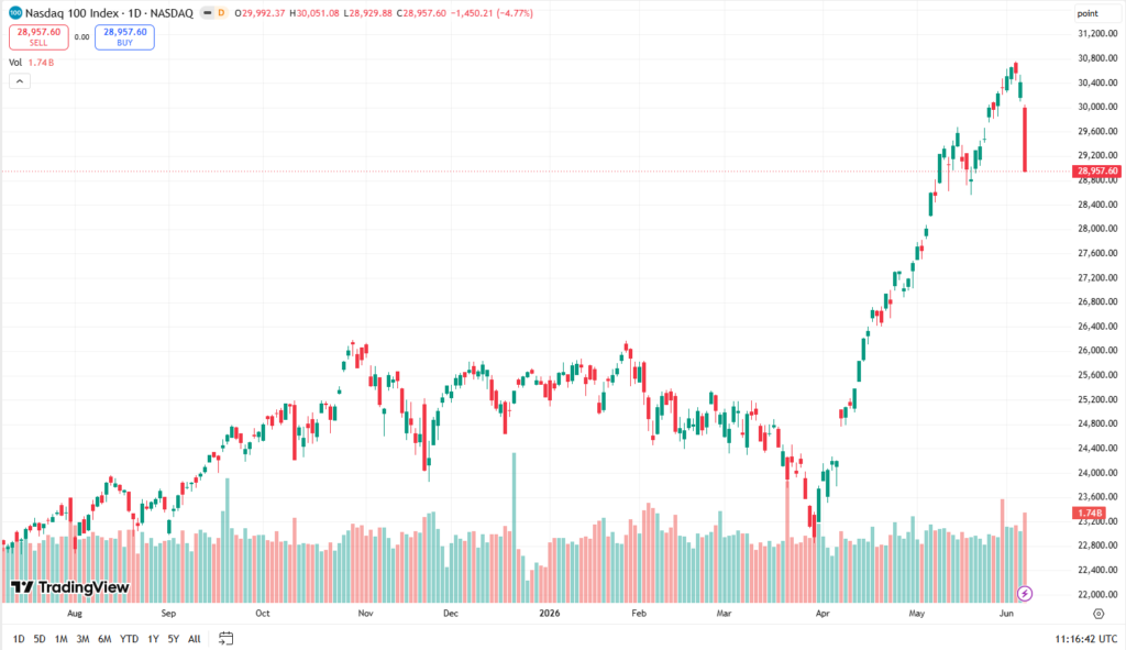 Jednodenní cenový graf Nasdaq/USD s poklesem ceny, kdy index odepsal přibližně 4,7 %.